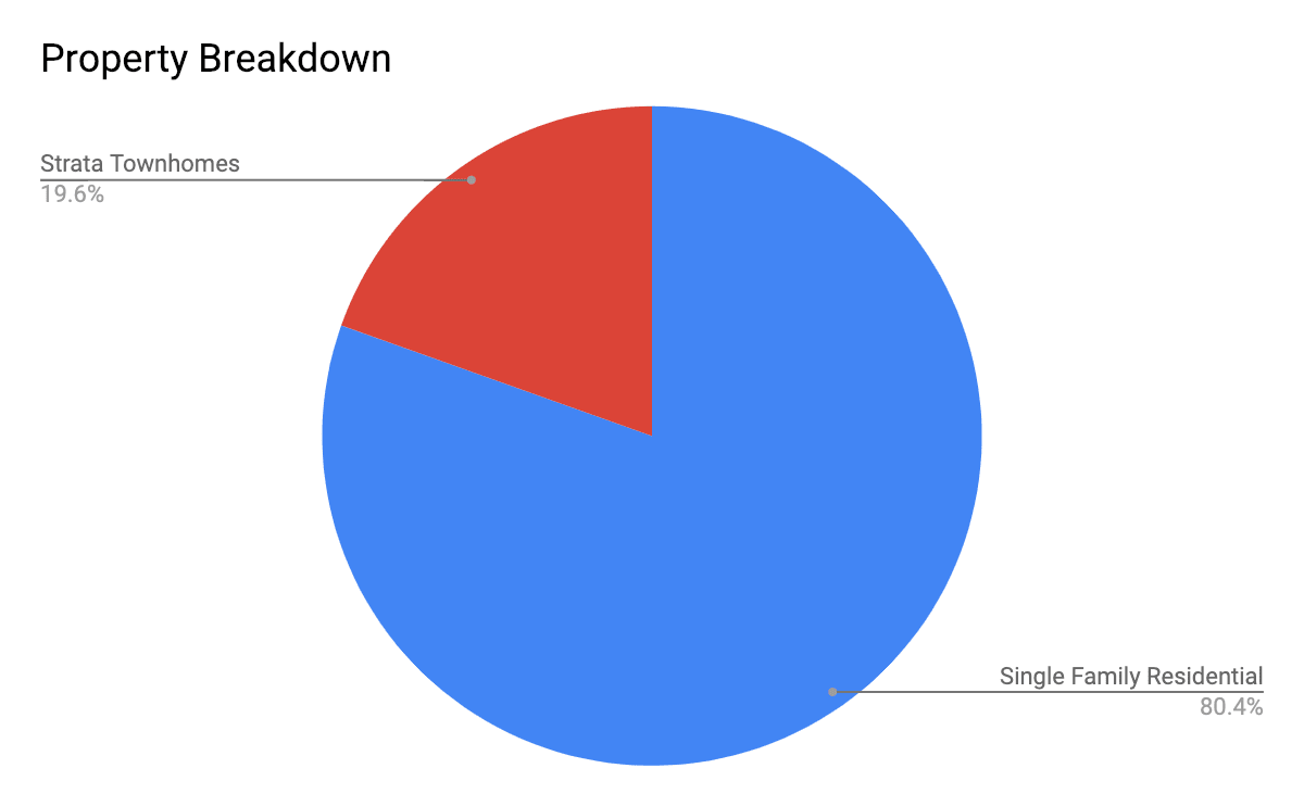 Breakdown of sales by property type in East Hill Vernon BC real estate sales 2018