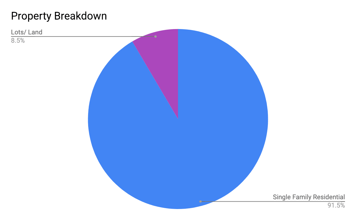 Breakdown of sales by property type in Foothills Vernon BC real estate sales 2018