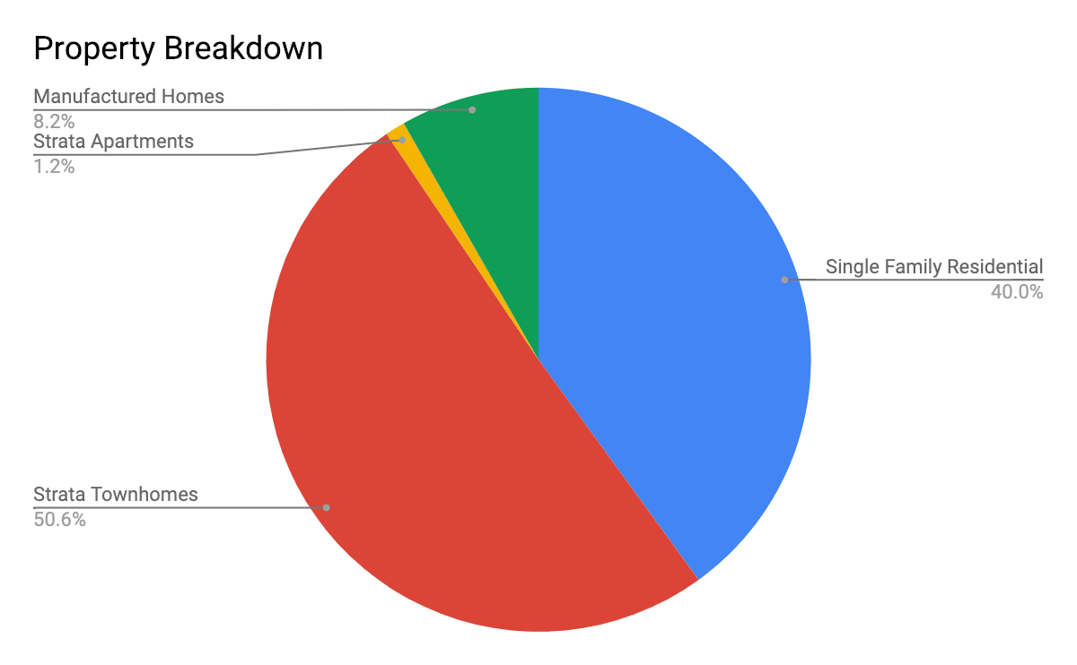 Breakdown of sales by property type in Harwood Vernon BC real estate sales 2018