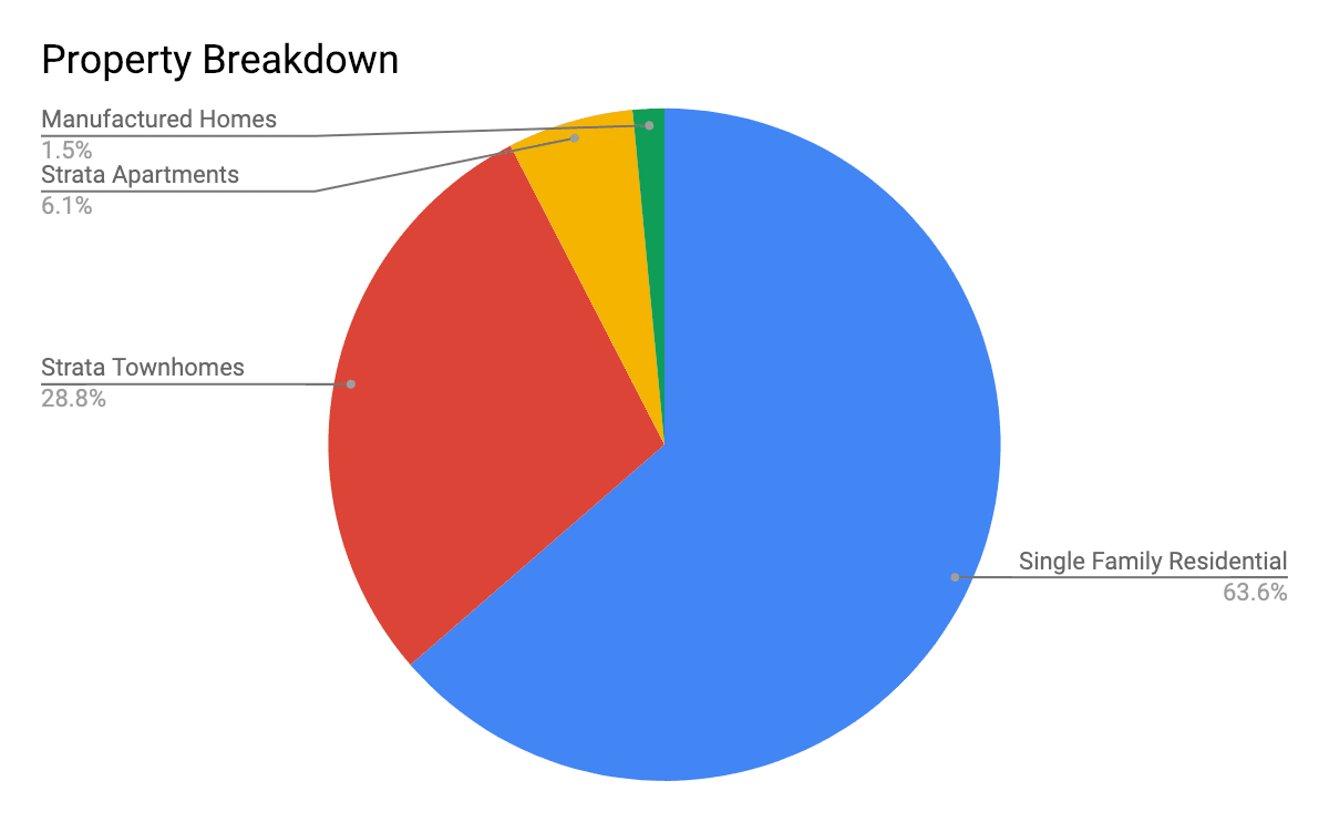 Breakdown of sales by property type in Middleton Mountain, Vernon BC real estate sales 2018