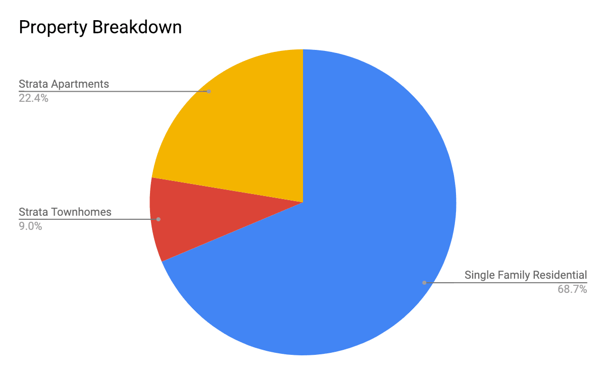 Breakdown of sales by property type in Mission Hill Vernon BC real estate sales 2018