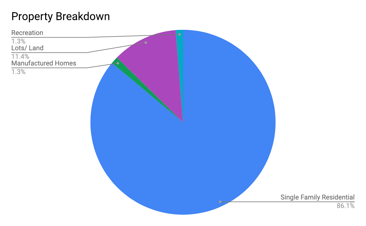 Breakdown of sales by property type in North BX Vernon BC real estate sales 2018