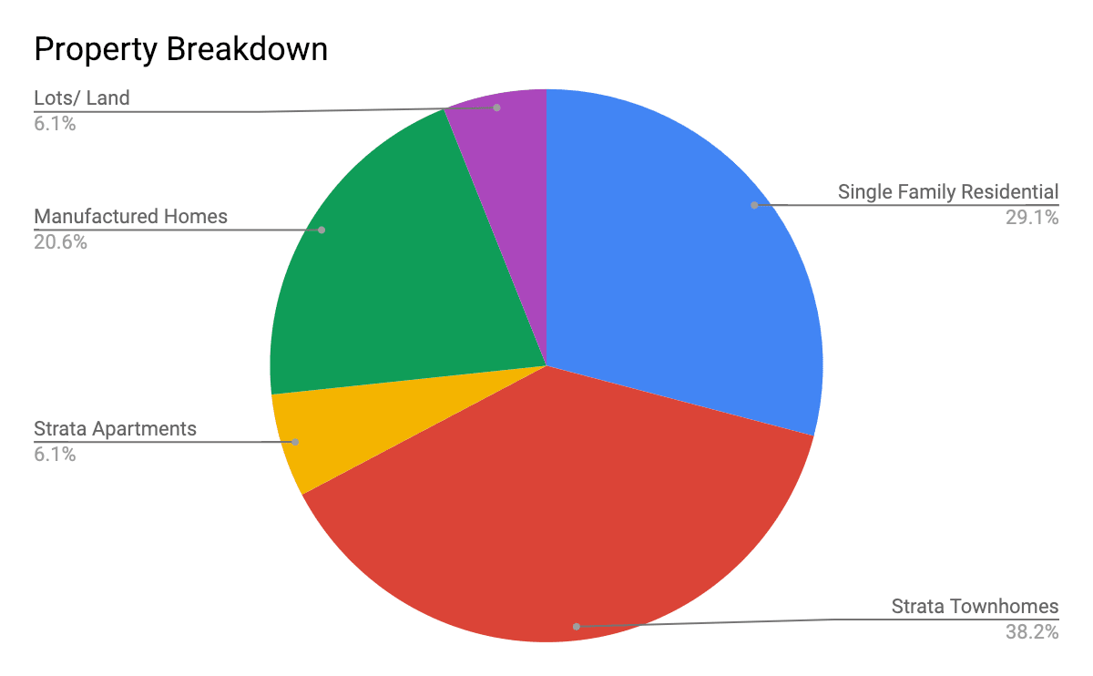 Breakdown of sales by property type in Okanagan Landing Vernon BC real estate sales 2018