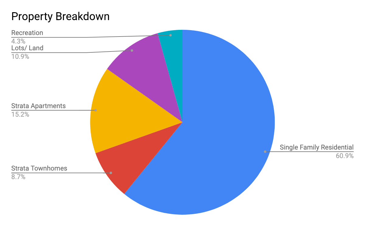 Breakdown of sales by property type in Predator Ridge, Vernon BC real estate sales 2018