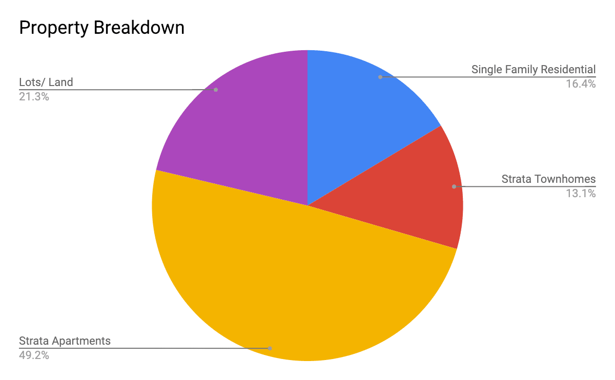 Breakdown of sales by property type in Silver Star Mountain, Vernon BC real estate sales 2018