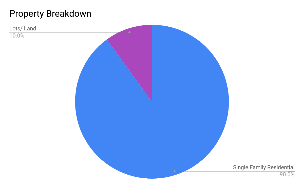 Breakdown of sales by property type in South BX Vernon BC real estate sales 2018