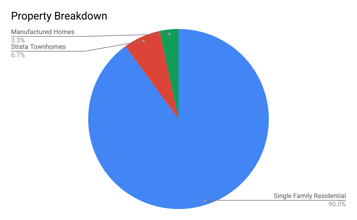 Breakdown of sales by property type in South BX Vernon BC real estate sales 2018