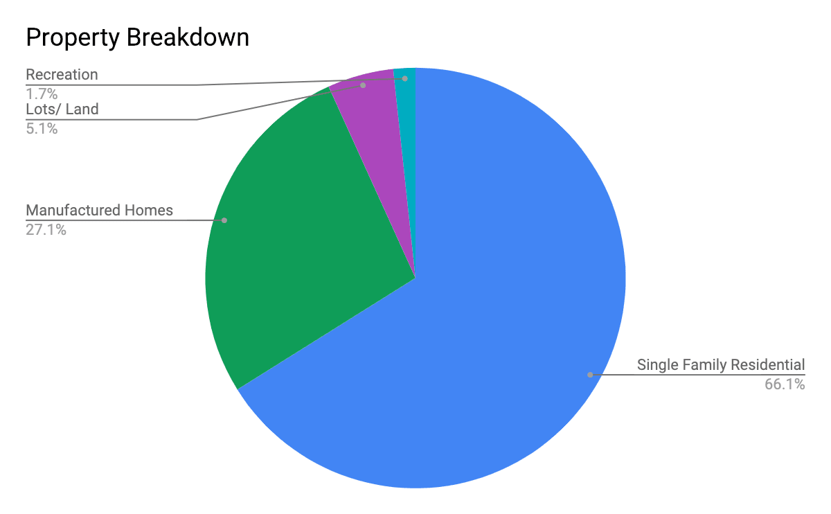 Breakdown of sales by property type in Swan Lake West Vernon BC real estate sales 2018