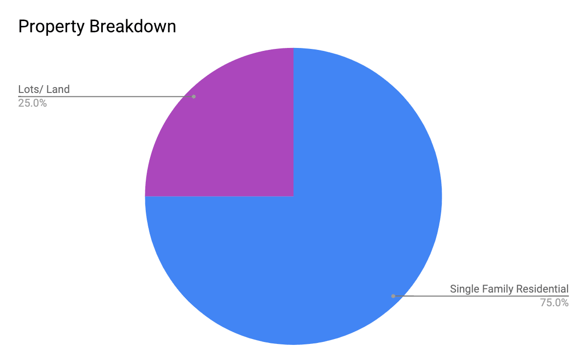 Breakdown of sales by property type in The Commonage, Vernon BC real estate sales 2018