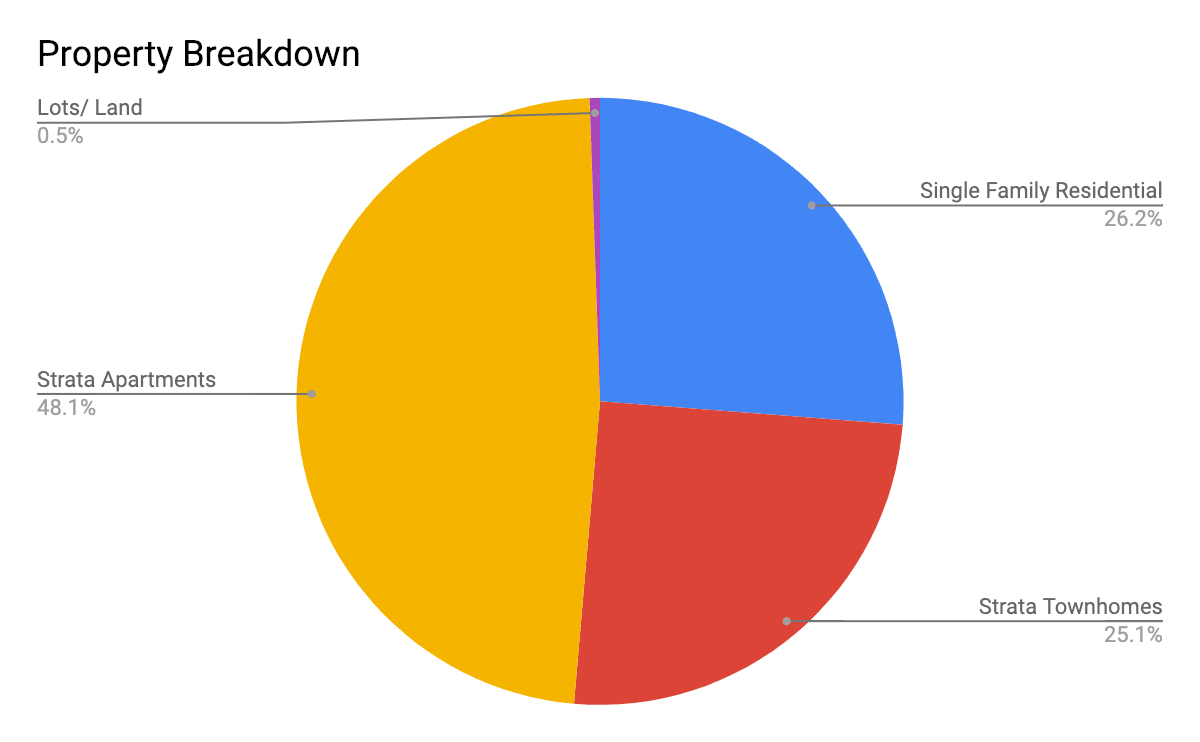 Breakdown of sales by property type in Vernon City, Vernon BC real estate sales 2018