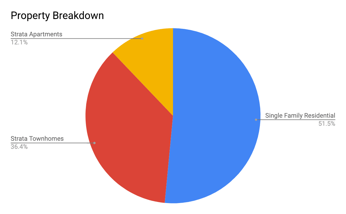 Breakdown of sales by property type in Westmount, Vernon BC real estate sales 2018