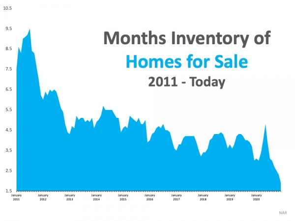 What Record-Low Housing Inventory Means for You | MyKCM
