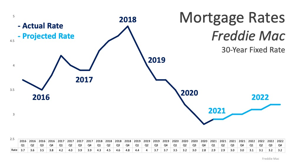 Will Low Mortgage Rates Continue through 2021? | MyKCM