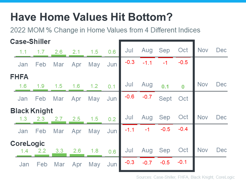 Have Home Values Hit Bottom? | MyKCM
