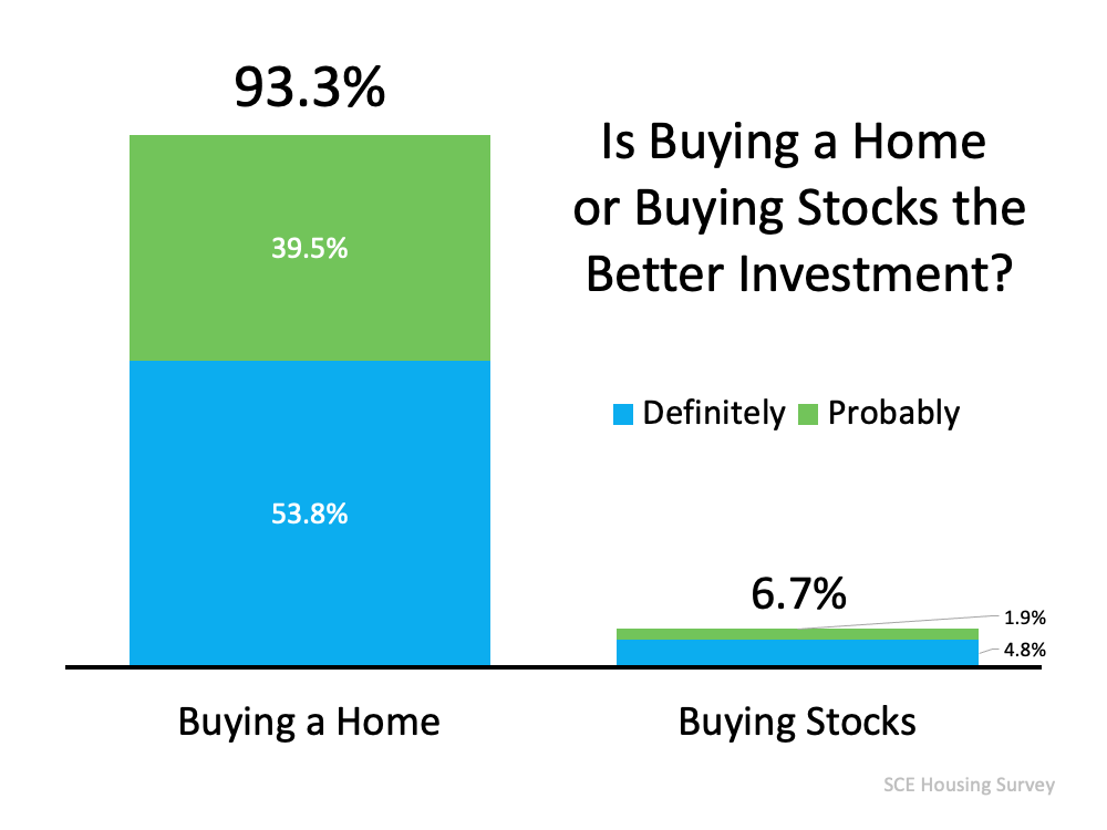 A home is believed to be a more stable investment than stocks.