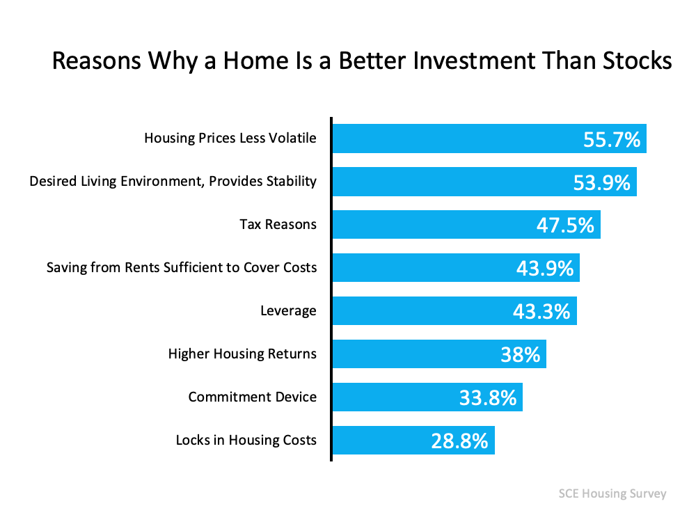 Why a home is a better investment than stocks.