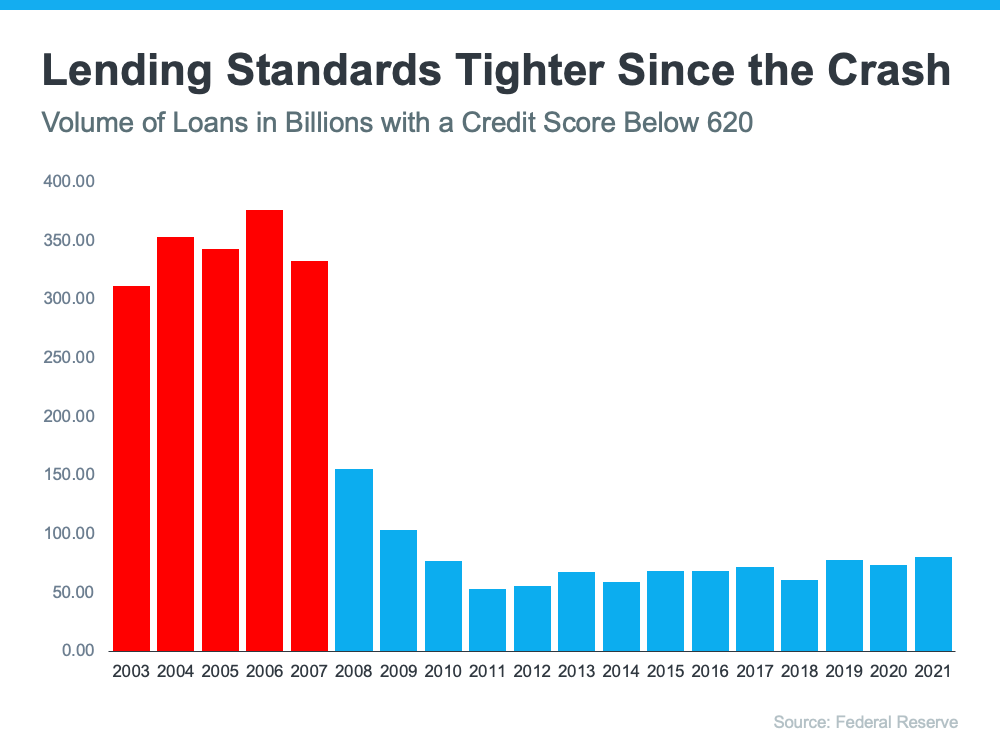Lending standards are stricter today