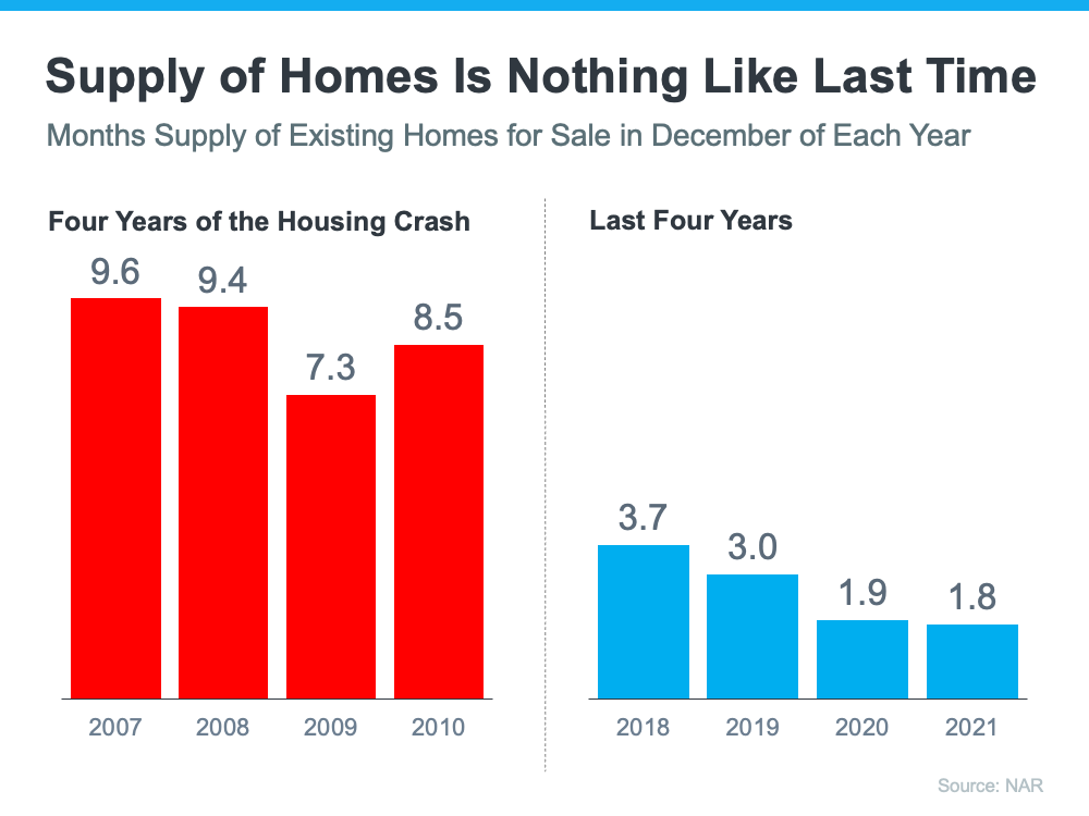 Housing inventory is lower than ever before.