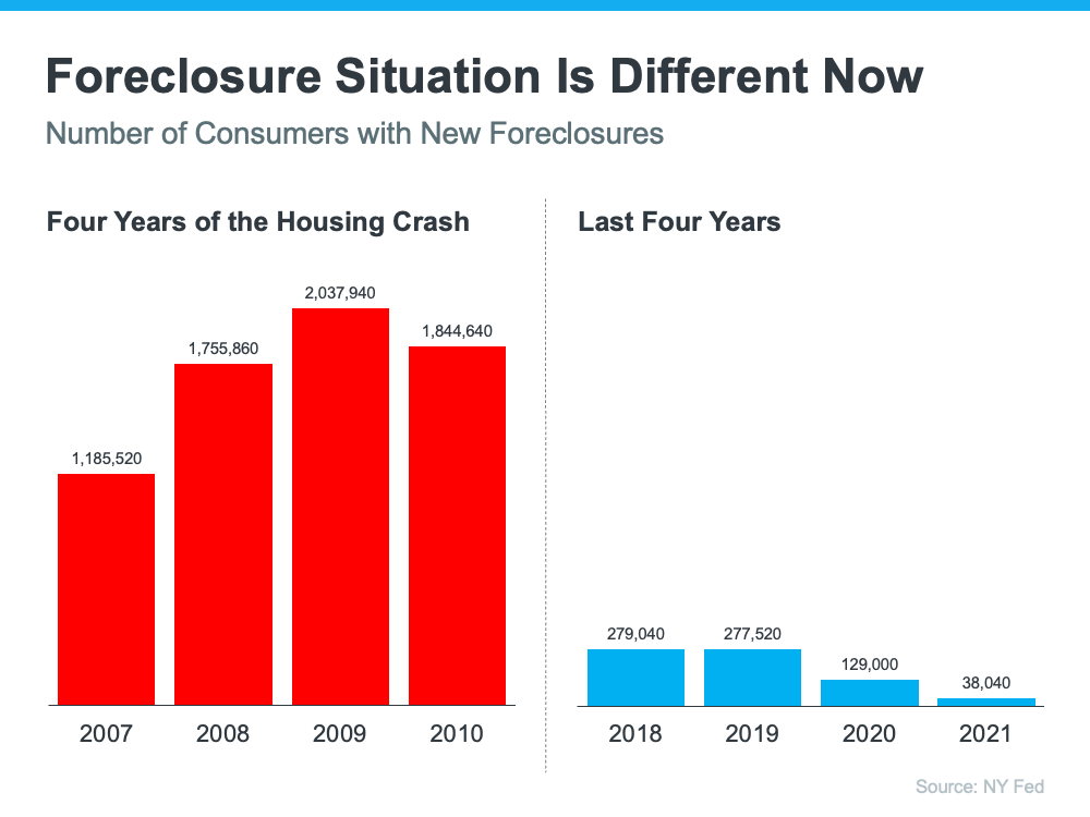 There are not as many foreclosures on the market.