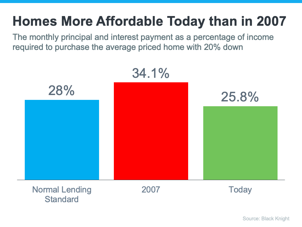 Buying a home is more affordable now