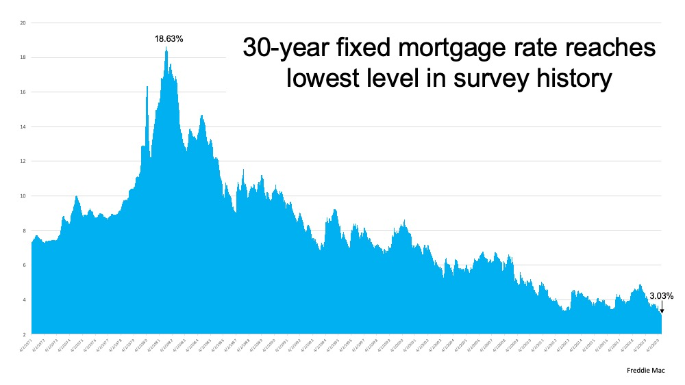 Mortgage Rates Hit Record Lows for Three Consecutive Weeks | MyKCM