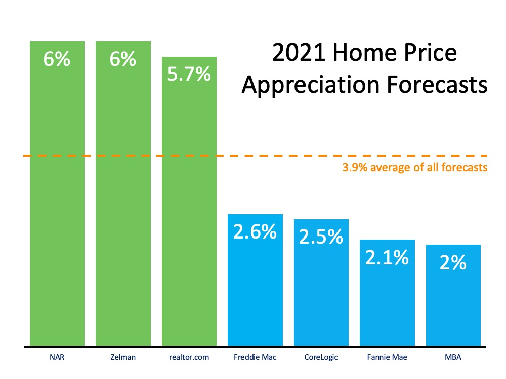 What Does 2021 Have in Store for Home Values? | MyKCM