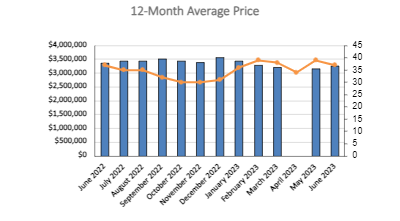 Moore Park Home Sales Statistics for November 2022 | Jethro Seymour, Top Toronto Real Estate Broker