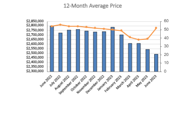 Chaplin Estates Home Sales Statistics for January 2023 | Jethro Seymour, Top Toronto Real Estate Broker