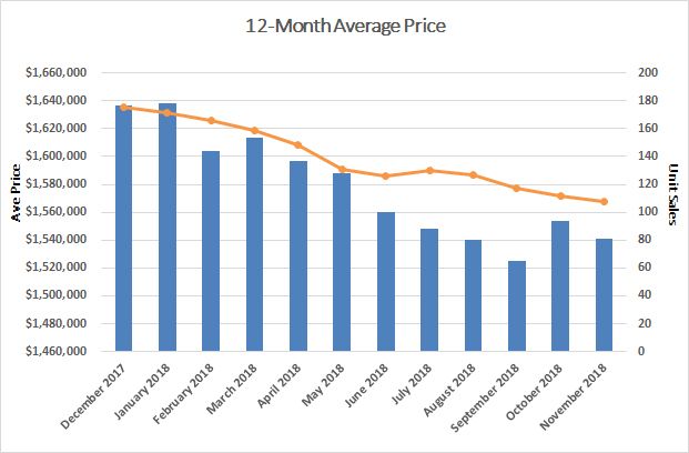 Davisville Village Home Sales Statistics for November 2018 from Jethro Seymour, Top midtown Toronto Realtor