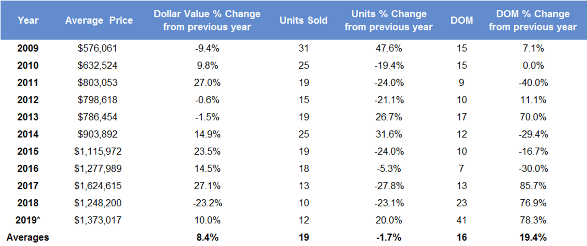 Leaside & Bennington Heights Bungalow Home Sales Statistics 2019 from Jethro Seymour, Top midtown Toronto Realtor