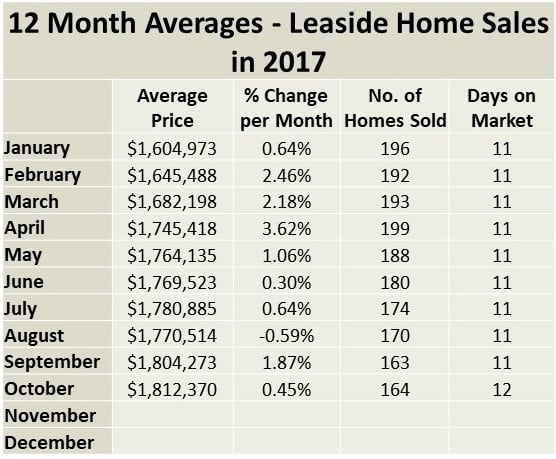 Leaside and Bennington Heights Home sales report and statistics (October 2017 ) from Jethro Seymour, Top Midtown Toronto Realtor
