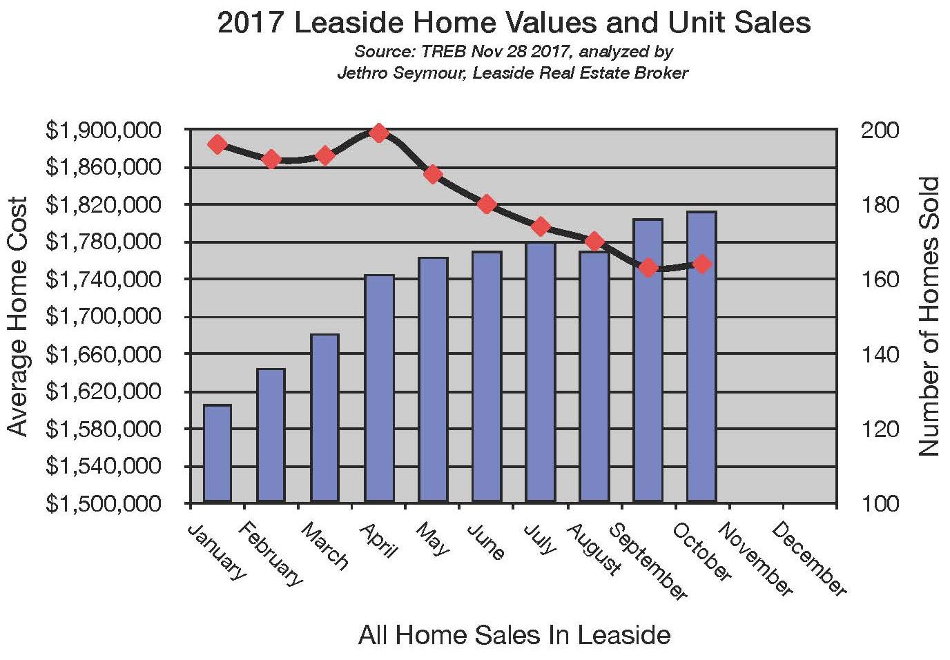 Leaside and Bennington Heights Home sales report and statistics (October 2017 ) from Jethro Seymour, Top Midtown Toronto Realtor