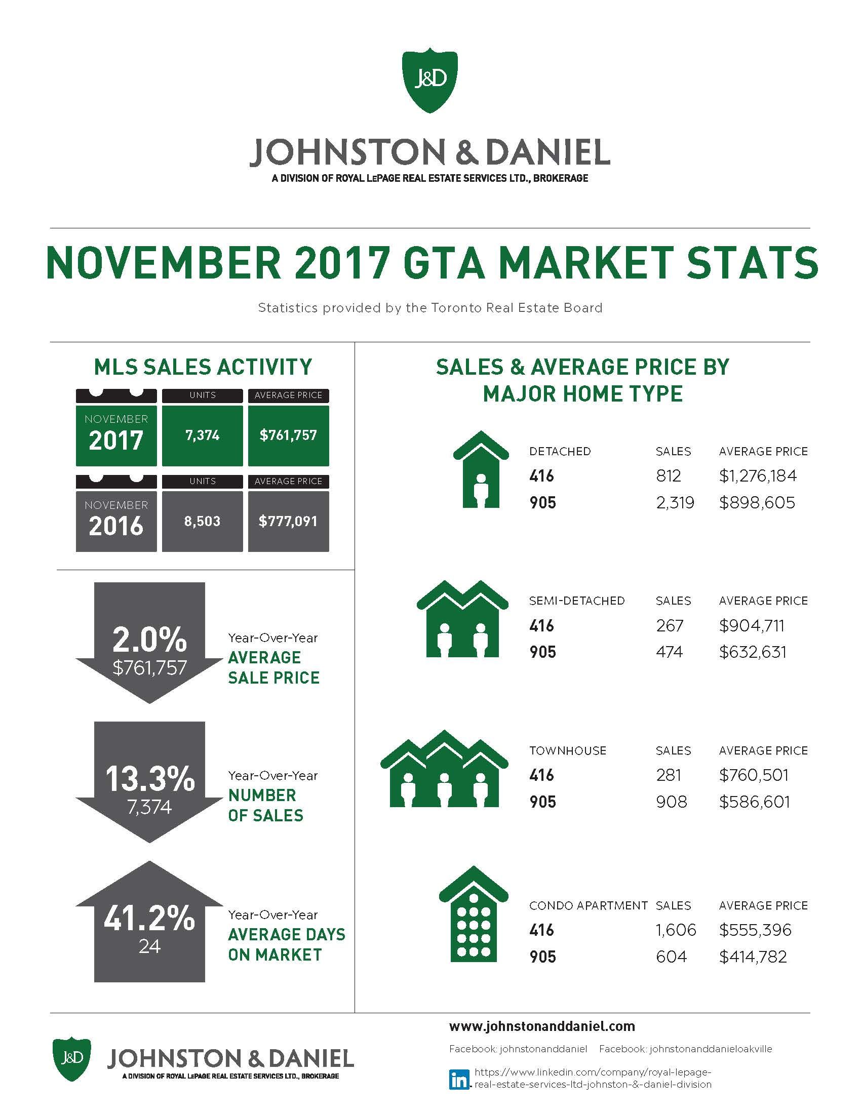 Lawrence Park Home sales report and statistics for November 2017  from Jethro Seymour, Top Midtown Toronto Realtor