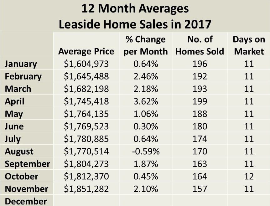 Leaside and Bennington Heights Home sales report and statistics for November 2017 from Jethro Seymour, Top Midtown Toronto Realtor