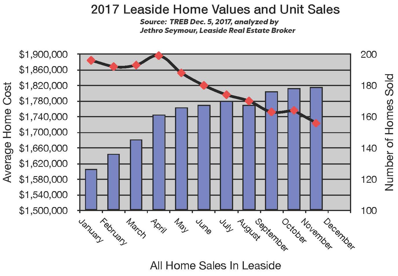 Leaside and Bennington Heights Home sales report and statistics for November 2017 from Jethro Seymour, Top Midtown Toronto Realtor