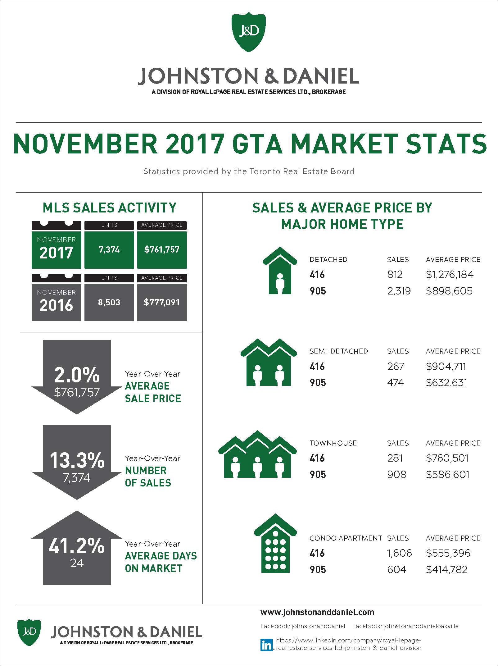 Davisville Village Home Sales Statistics for November 2017