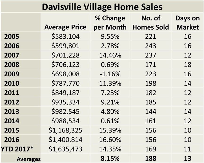 Davisville Village Home Sales Statistics for November 2017