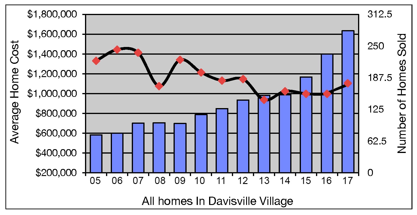Davisville Village Home Sales Statistics for November 2017