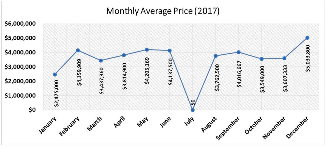 Lawrence Park Home sales report and statistics for December 2017  from Jethro Seymour, Top Midtown Toronto Realtor