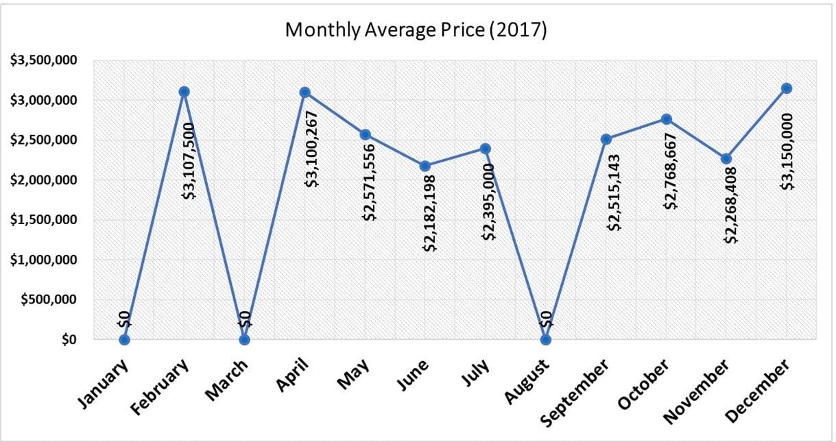 Moore Park Home sales report and statistics for December 2017  from Jethro Seymour, Top Midtown Toronto Realtor