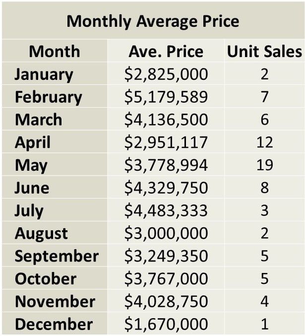 Davisville Village Home sales report and statistics (December 2017 ) from Jethro Seymour, Top midtown Toronto Realtor