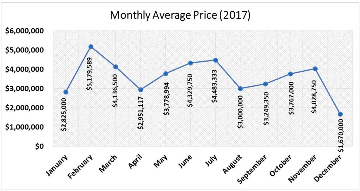 Davisville Village Home sales report and statistics (December 2017 ) from Jethro Seymour, Top midtown Toronto Realtor