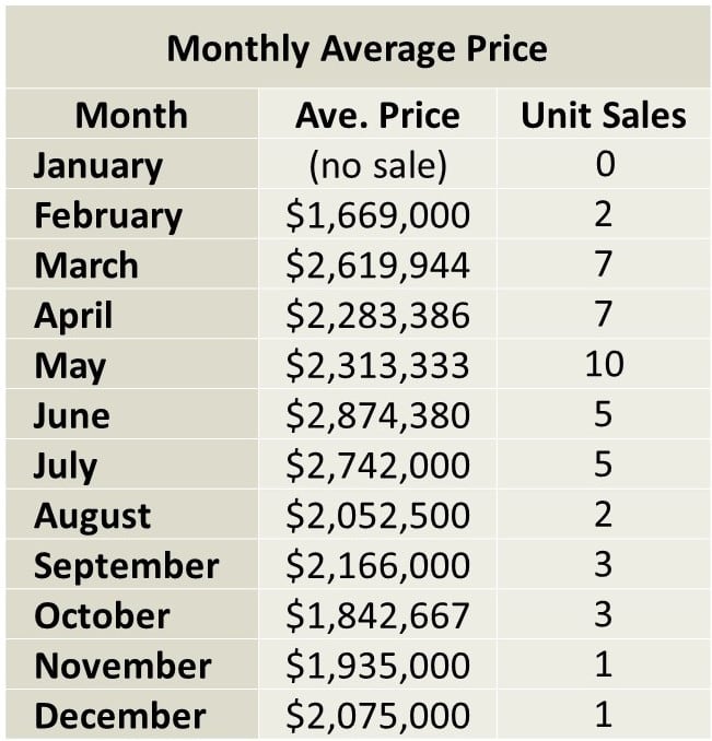 Chaplin Estates Home sales report and statistics for December 2017  from Jethro Seymour, Top Midtown Toronto Realtor
