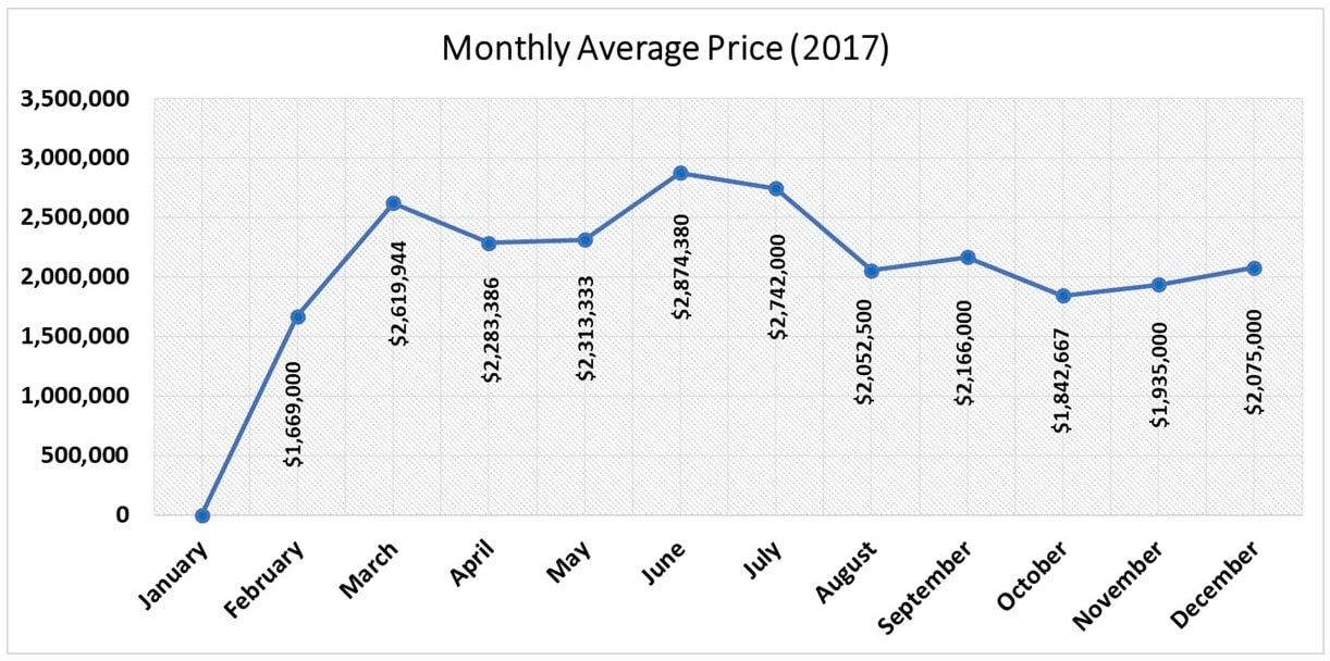 Chaplin Estates Home sales report and statistics for December 2017  from Jethro Seymour, Top Midtown Toronto Realtor