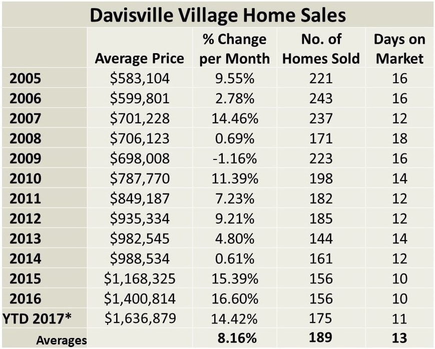 Davisville Village Home Sales Statistics for December 2017