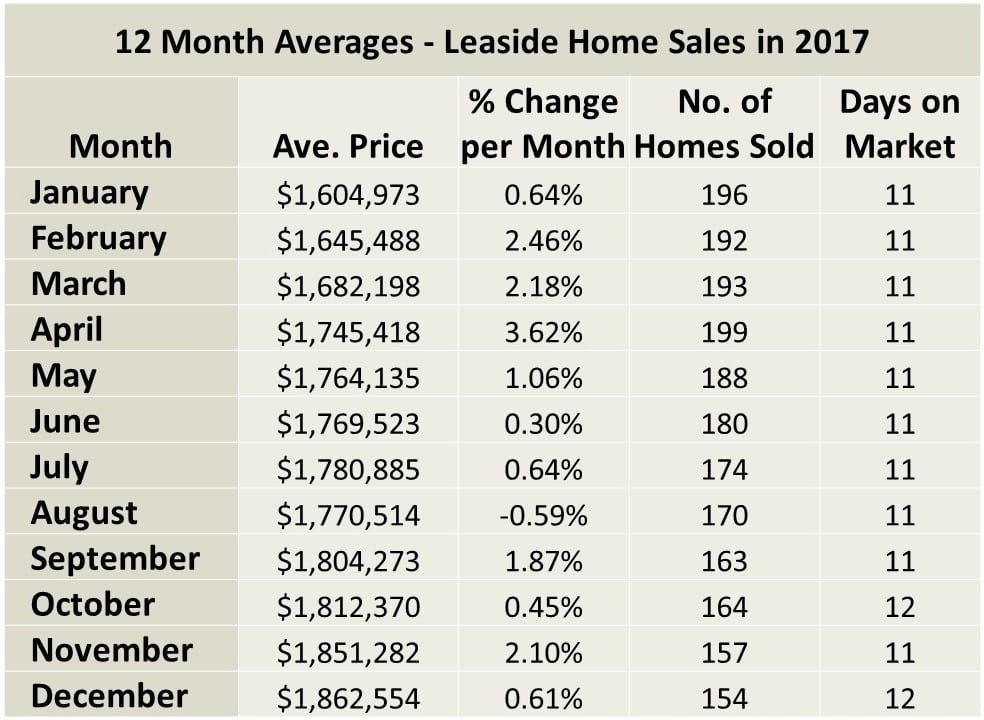 Leaside and Bennington Heights Home sales report and statistics for December 2017 from Jethro Seymour, Top Midtown Toronto Realtor