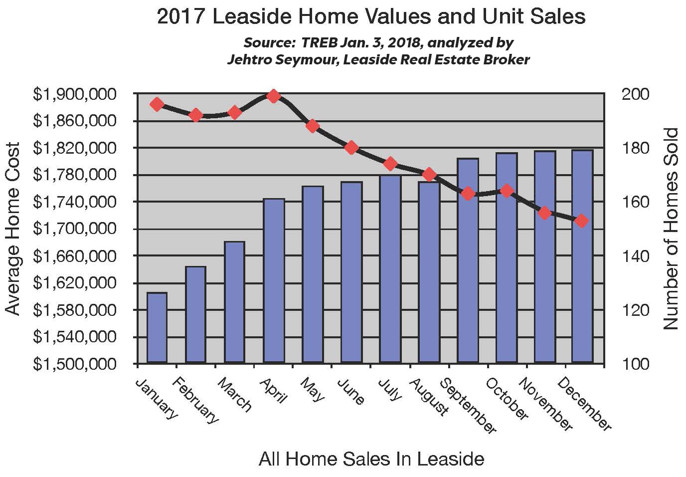 Leaside and Bennington Heights Home sales report and statistics for December 2017 from Jethro Seymour, Top Midtown Toronto Realtor
