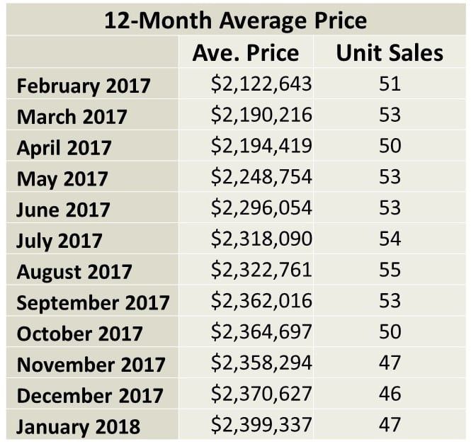 Chaplin Estates Home sales report and statistics for January 2018  from Jethro Seymour, Top Midtown Toronto Realtor