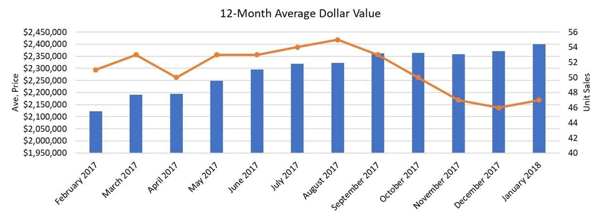 Chaplin Estates Home sales report and statistics for January 2018  from Jethro Seymour, Top Midtown Toronto Realtor