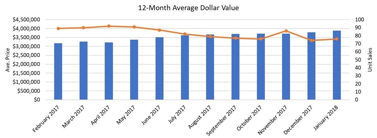 Rosedale Home Sales Statistics for January 2018 from Jethro Seymour, Top midtown Toronto Realtor